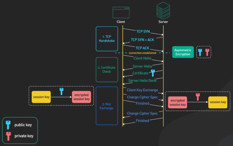 Securing Data In Transit: Best Practices For Proper Encryption