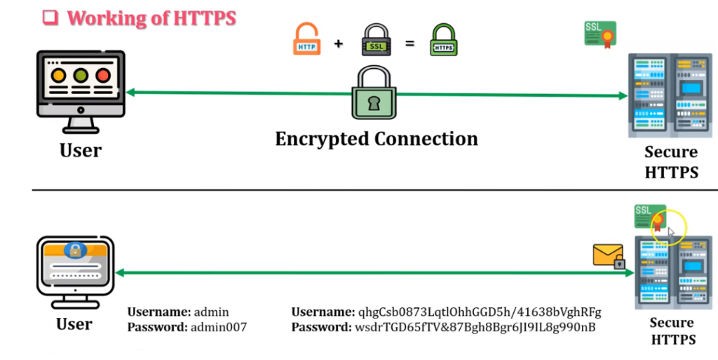 Decoding The Standard For Transferring Encrypted Data On The Web