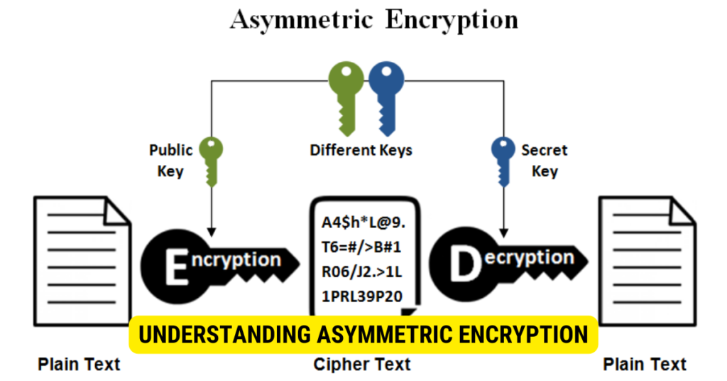 What Type Of Encryption Algorithm Uses Two Keys To Encrypt And Decrypt